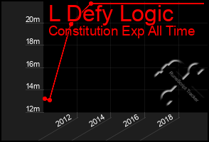 Total Graph of L Defy Logic