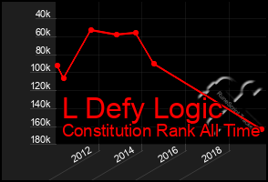 Total Graph of L Defy Logic