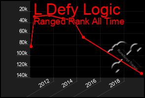 Total Graph of L Defy Logic