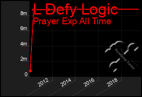 Total Graph of L Defy Logic