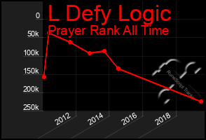 Total Graph of L Defy Logic