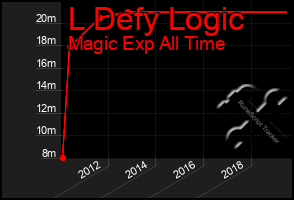 Total Graph of L Defy Logic