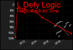 Total Graph of L Defy Logic