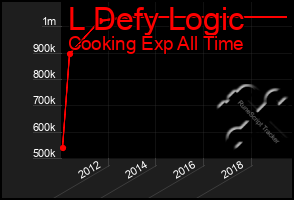 Total Graph of L Defy Logic