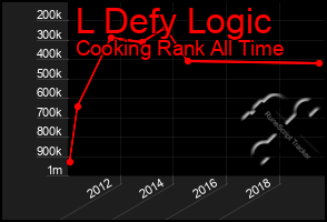 Total Graph of L Defy Logic