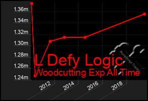 Total Graph of L Defy Logic