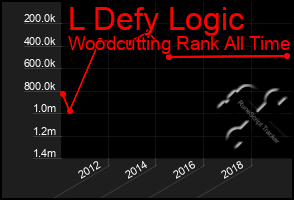 Total Graph of L Defy Logic