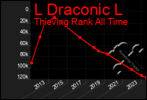 Total Graph of L Draconic L