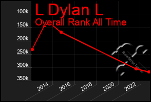 Total Graph of L Dylan L