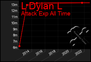 Total Graph of L Dylan L