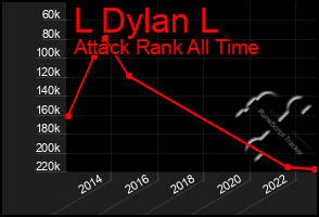 Total Graph of L Dylan L
