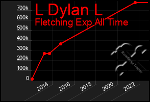 Total Graph of L Dylan L
