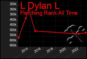 Total Graph of L Dylan L