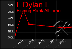 Total Graph of L Dylan L