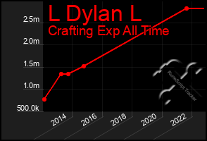 Total Graph of L Dylan L