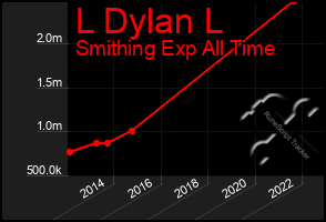 Total Graph of L Dylan L