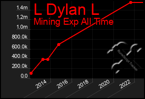 Total Graph of L Dylan L