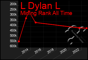 Total Graph of L Dylan L