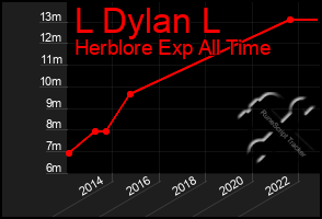 Total Graph of L Dylan L