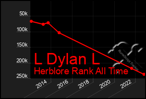Total Graph of L Dylan L