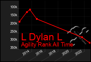 Total Graph of L Dylan L
