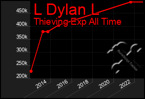 Total Graph of L Dylan L