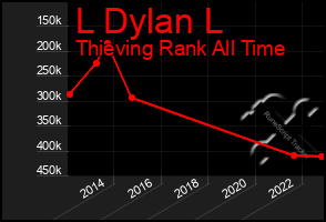 Total Graph of L Dylan L