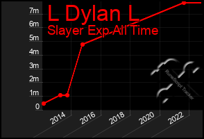 Total Graph of L Dylan L