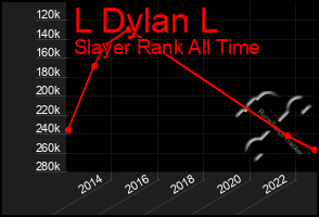 Total Graph of L Dylan L