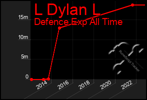 Total Graph of L Dylan L