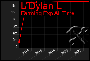 Total Graph of L Dylan L