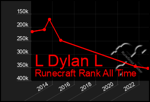 Total Graph of L Dylan L