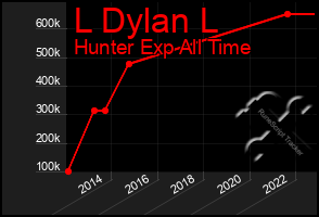 Total Graph of L Dylan L
