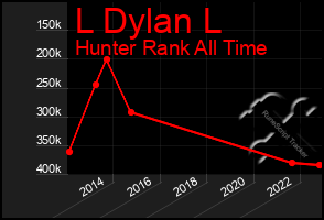Total Graph of L Dylan L