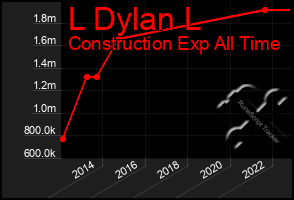 Total Graph of L Dylan L