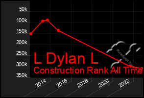 Total Graph of L Dylan L