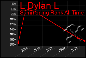 Total Graph of L Dylan L