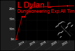 Total Graph of L Dylan L