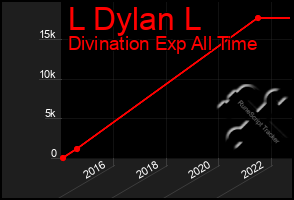 Total Graph of L Dylan L