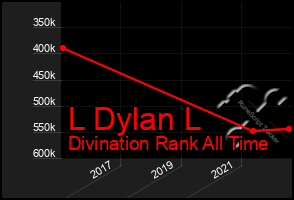 Total Graph of L Dylan L