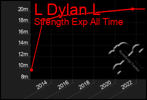 Total Graph of L Dylan L