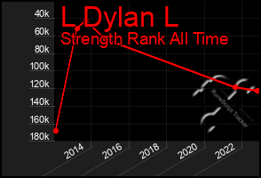 Total Graph of L Dylan L