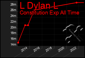 Total Graph of L Dylan L