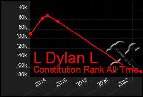 Total Graph of L Dylan L