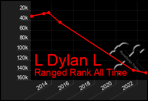 Total Graph of L Dylan L