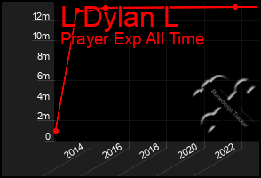 Total Graph of L Dylan L
