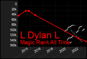 Total Graph of L Dylan L
