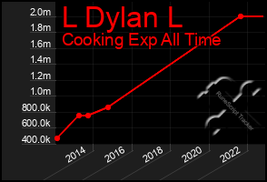 Total Graph of L Dylan L