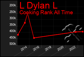 Total Graph of L Dylan L
