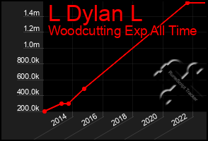 Total Graph of L Dylan L